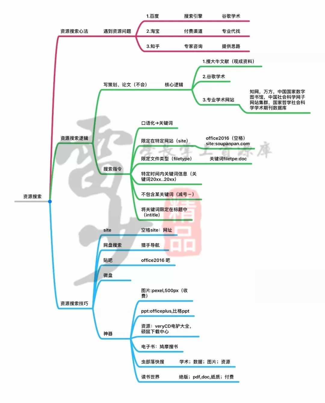 超級搜索術|讓你快速找到你想要的資源、信息、人脈！插圖6