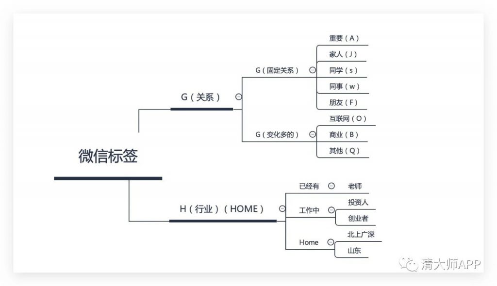 如何通過微信標簽來管理人脈插圖1