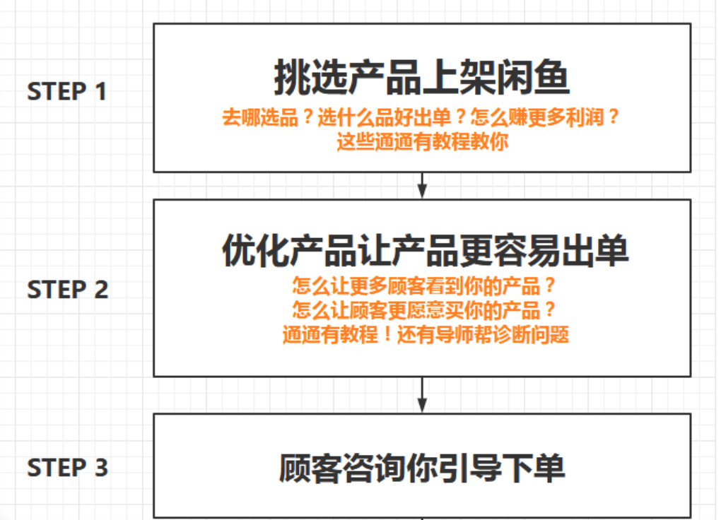 （必看副業(yè)）閑魚無貨源項(xiàng)目，新手入門日賺100_百度云網(wǎng)盤教程資源插圖