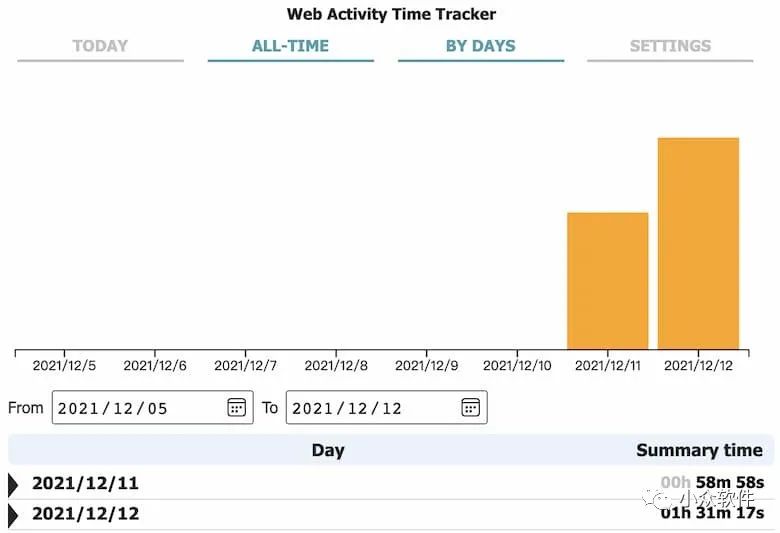 Web Activity Time Tracker?是一款可以追蹤統(tǒng)計 Chrome 瀏覽器訪問工具插圖2