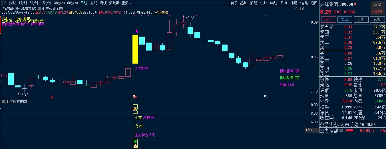 葉梵宸指標(biāo)2024七寶妙樹《捉首板 每天1支 不打板》進(jìn)入AI時代新生游資利器 實(shí)戰(zhàn)思路插圖